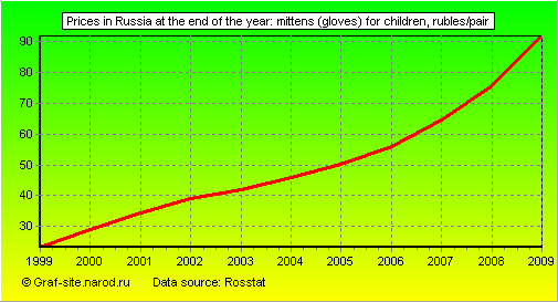 Charts - Prices in Russia at the end of the year - Mittens (gloves) for children