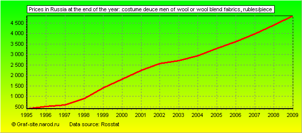 Charts - Prices in Russia at the end of the year - Costume deuce men of wool or wool blend fabrics