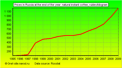 Charts - Prices in Russia at the end of the year - Natural instant coffee