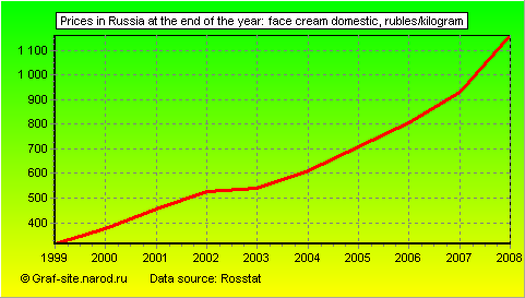 Charts - Prices in Russia at the end of the year - Face Cream domestic