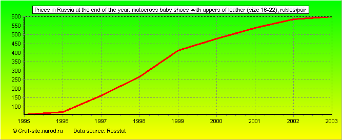 Charts - Prices in Russia at the end of the year - Motocross baby shoes with uppers of leather (size 16-22)