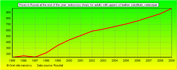 Charts - Prices in Russia at the end of the year - Motocross shoes for adults with uppers of leather substitute