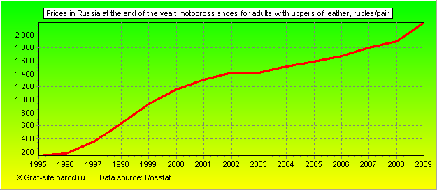 Charts - Prices in Russia at the end of the year - Motocross shoes for adults with uppers of leather