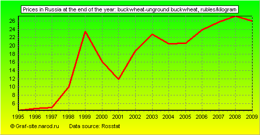 Charts - Prices in Russia at the end of the year - Buckwheat-unground buckwheat