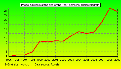 Charts - Prices in Russia at the end of the year - Semolina