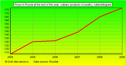 Charts - Prices in Russia at the end of the year - Culinary products of poultry