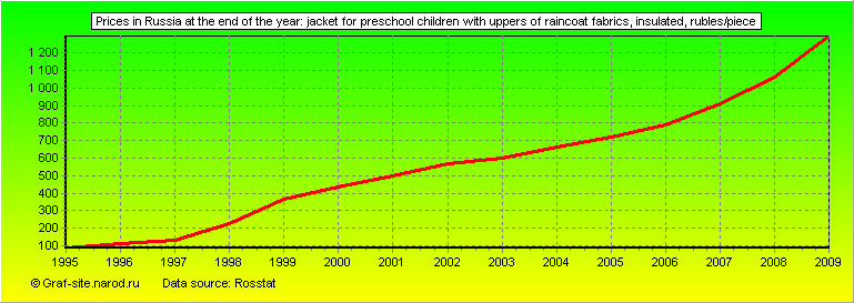Charts - Prices in Russia at the end of the year - Jacket for preschool children with uppers of raincoat fabrics, insulated