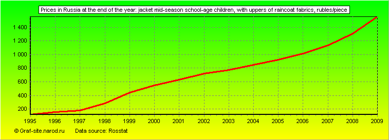 Charts - Prices in Russia at the end of the year - Jacket Mid-season school-age children, with uppers of raincoat fabrics