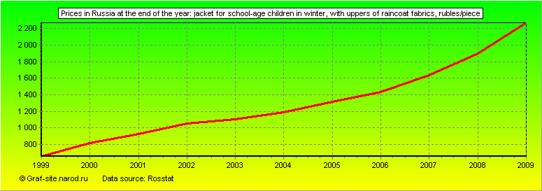 Charts - Prices in Russia at the end of the year - Jacket for school-age children in winter, with uppers of raincoat fabrics