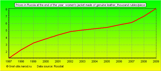 Charts - Prices in Russia at the end of the year - Women's jacket made of genuine leather