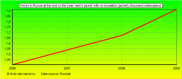 Charts - Prices in Russia at the end of the year - Men's jacket with no insulation (jacket)