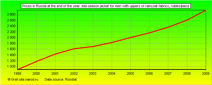 Charts - Prices in Russia at the end of the year - Mid-season jacket for men with uppers of raincoat fabrics