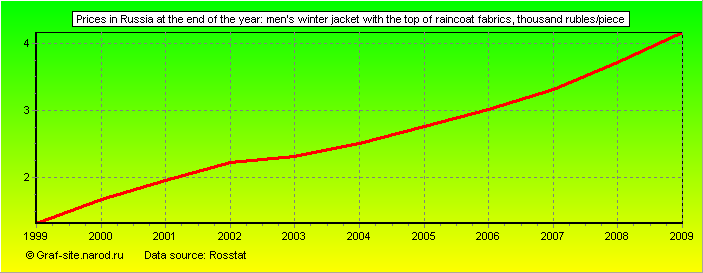 Charts - Prices in Russia at the end of the year - Men's winter jacket with the top of raincoat fabrics