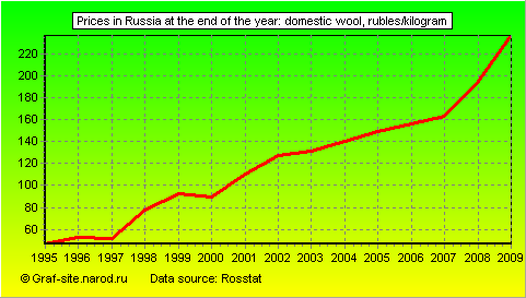 Charts - Prices in Russia at the end of the year - Domestic wool