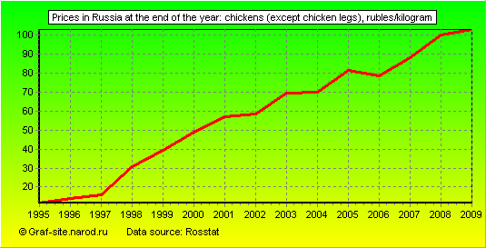 Charts - Prices in Russia at the end of the year - Chickens (except chicken legs)