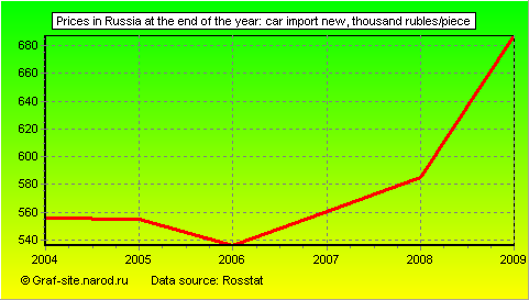 Charts - Prices in Russia at the end of the year - Car import new
