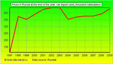 Charts - Prices in Russia at the end of the year - Car Import Used