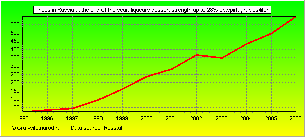 Charts - Prices in Russia at the end of the year - Liqueurs Dessert strength up to 28% ob.spirta