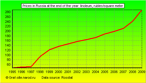 Charts - Prices in Russia at the end of the year - Linoleum