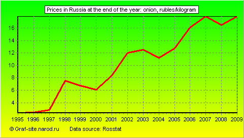 Charts - Prices in Russia at the end of the year - Onion