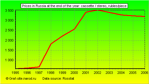 Charts - Prices in Russia at the end of the year - Cassette / Stereo