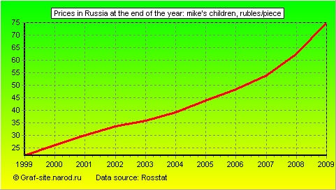 Charts - Prices in Russia at the end of the year - Mike's children