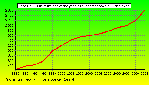 Charts - Prices in Russia at the end of the year - Bike for Preschoolers