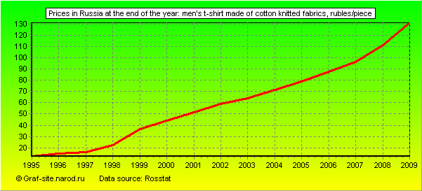 Charts - Prices in Russia at the end of the year - Men's T-shirt made of cotton knitted fabrics