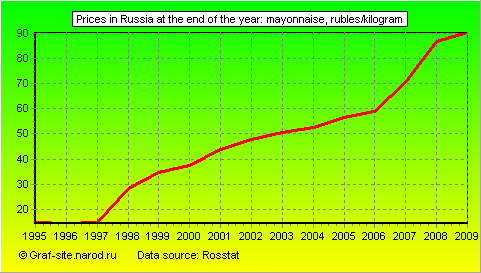 Charts - Prices in Russia at the end of the year - Mayonnaise