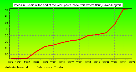 Charts - Prices in Russia at the end of the year - Pasta made from wheat flour