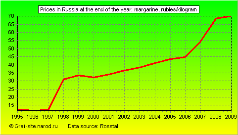 Charts - Prices in Russia at the end of the year - Margarine