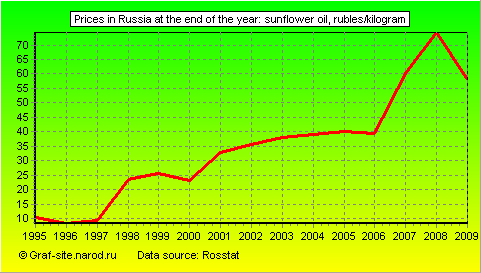 Charts - Prices in Russia at the end of the year - Sunflower oil