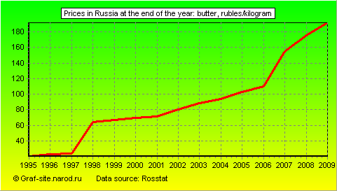 Charts - Prices in Russia at the end of the year - Butter