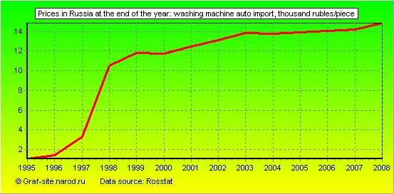 Charts - Prices in Russia at the end of the year - Washing machine auto import