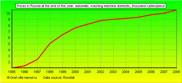Charts - Prices in Russia at the end of the year - Automatic washing machine domestic