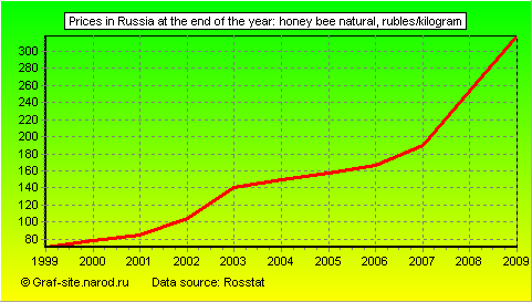 Charts - Prices in Russia at the end of the year - Honey Bee Natural