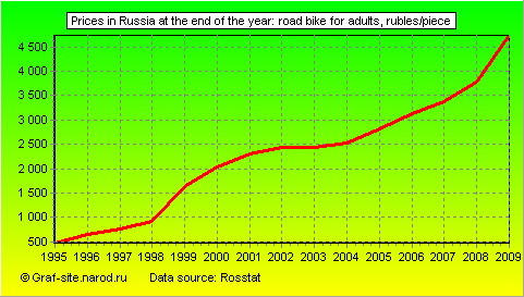 Charts - Prices in Russia at the end of the year - Road bike for adults