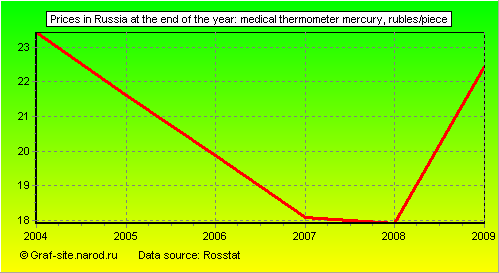 Charts - Prices in Russia at the end of the year - Medical thermometer mercury