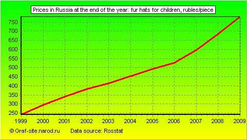 Charts - Prices in Russia at the end of the year - Fur hats for children