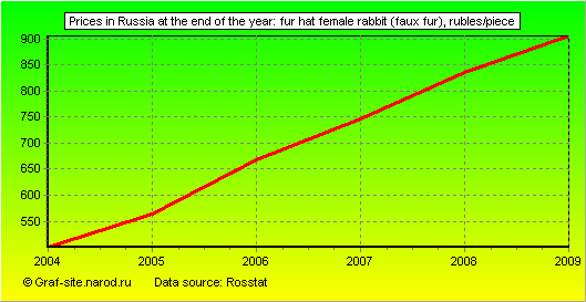 Charts - Prices in Russia at the end of the year - Fur hat female rabbit (faux fur)