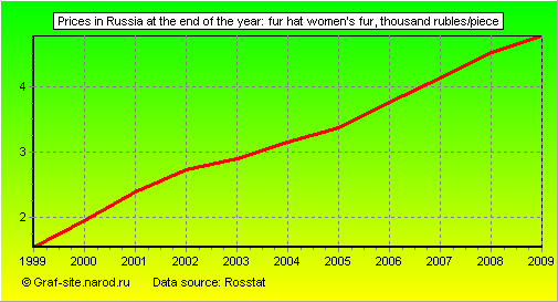Charts - Prices in Russia at the end of the year - Fur hat Women's fur