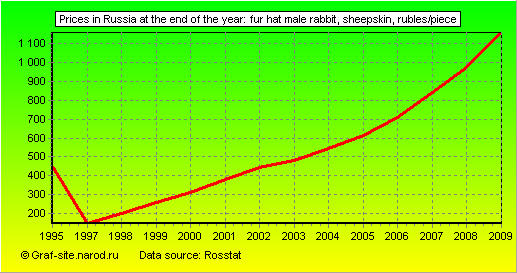 Charts - Prices in Russia at the end of the year - Fur hat male rabbit, sheepskin