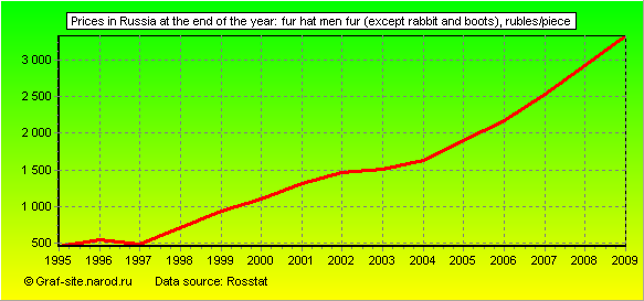 Charts - Prices in Russia at the end of the year - Fur hat men fur (except rabbit and boots)