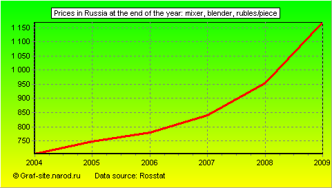 Charts - Prices in Russia at the end of the year - Mixer, blender