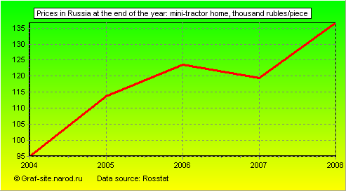 Charts - Prices in Russia at the end of the year - Mini-tractor home