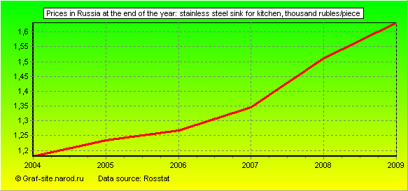 Charts - Prices in Russia at the end of the year - Stainless steel sink for kitchen