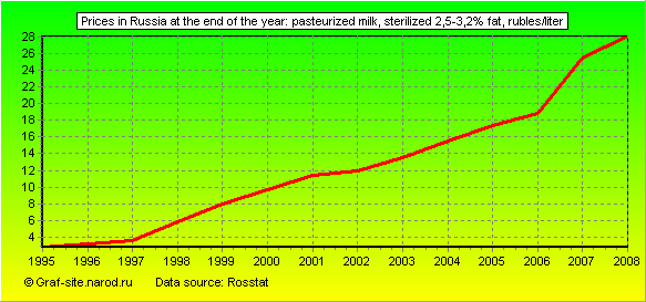 Charts - Prices in Russia at the end of the year - Pasteurized milk, sterilized 2,5-3,2% fat