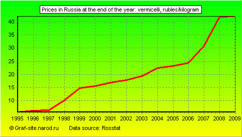 Charts - Prices in Russia at the end of the year - Vermicelli