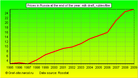Charts - Prices in Russia at the end of the year - Milk draft