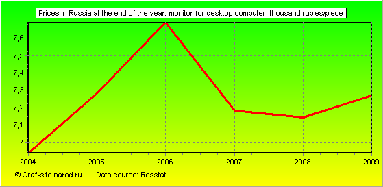 Charts - Prices in Russia at the end of the year - Monitor for desktop computer